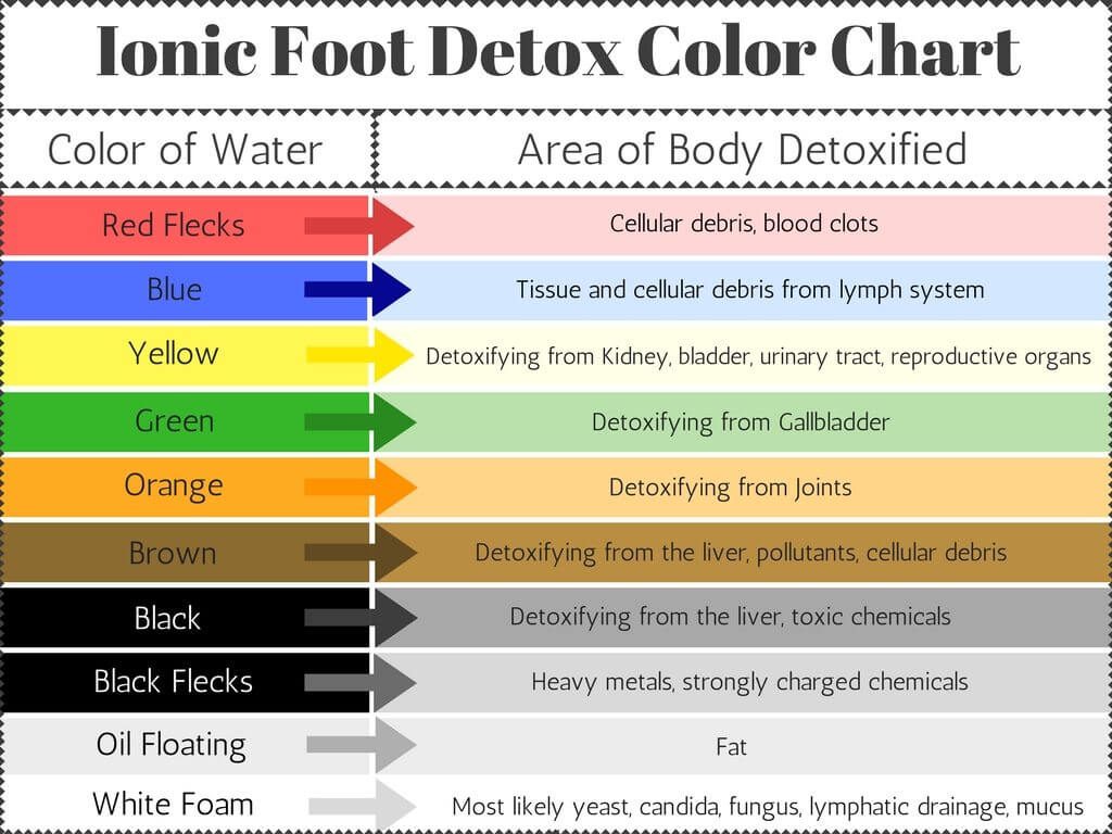 Foot Detox Pads Color Chart